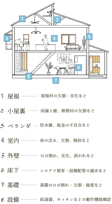 ホームインスペクションの主な診断箇所の図